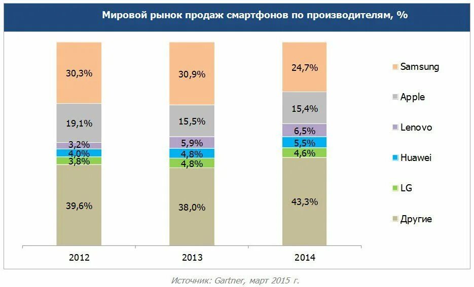 Мировой рынок связи. Мировой рынок смартфонов. Рынок смартфонов продажа. Мировой рынок продаж.