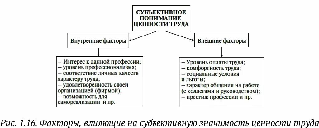 К "внутренним" трудовым ценностям относятся. Ценность труда. Внешние и внутренние трудовые ценности. Внутренние трудовые ценности. Субъективные ценности это