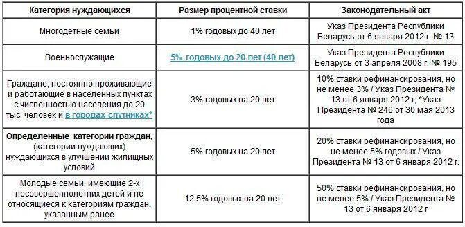 Указ от 13 мая 2017. Льготные кредиты. Нуждающиеся в улучшении жилищных условий. Льготный кредит строительство. Субсидия 450 тысяч на ипотеку для многодетных семей.