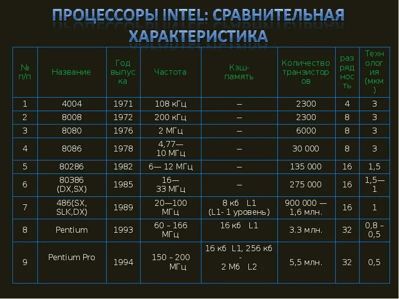 Название процессора. Виды процессоров. Названия процессоров Интел. Разновидности процессоров компьютера.