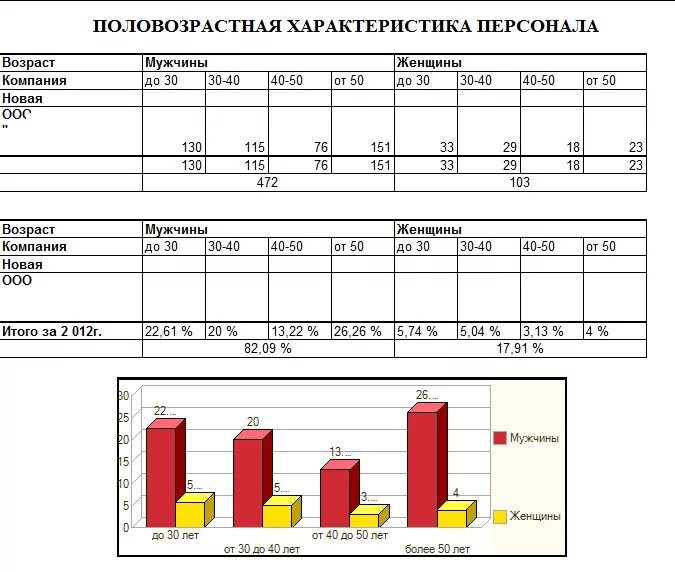 Состав работников по возрасту