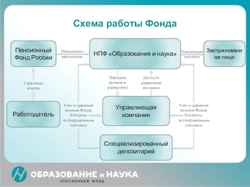 С какого числа работает пенсионный фонд. Структура негосударственного пенсионного фонда рф. схема взаимодействие пенсионного фонда. схема деятельности негосударственного пенсионного фонда. негосударственный пенсионный фонд схема работы.
