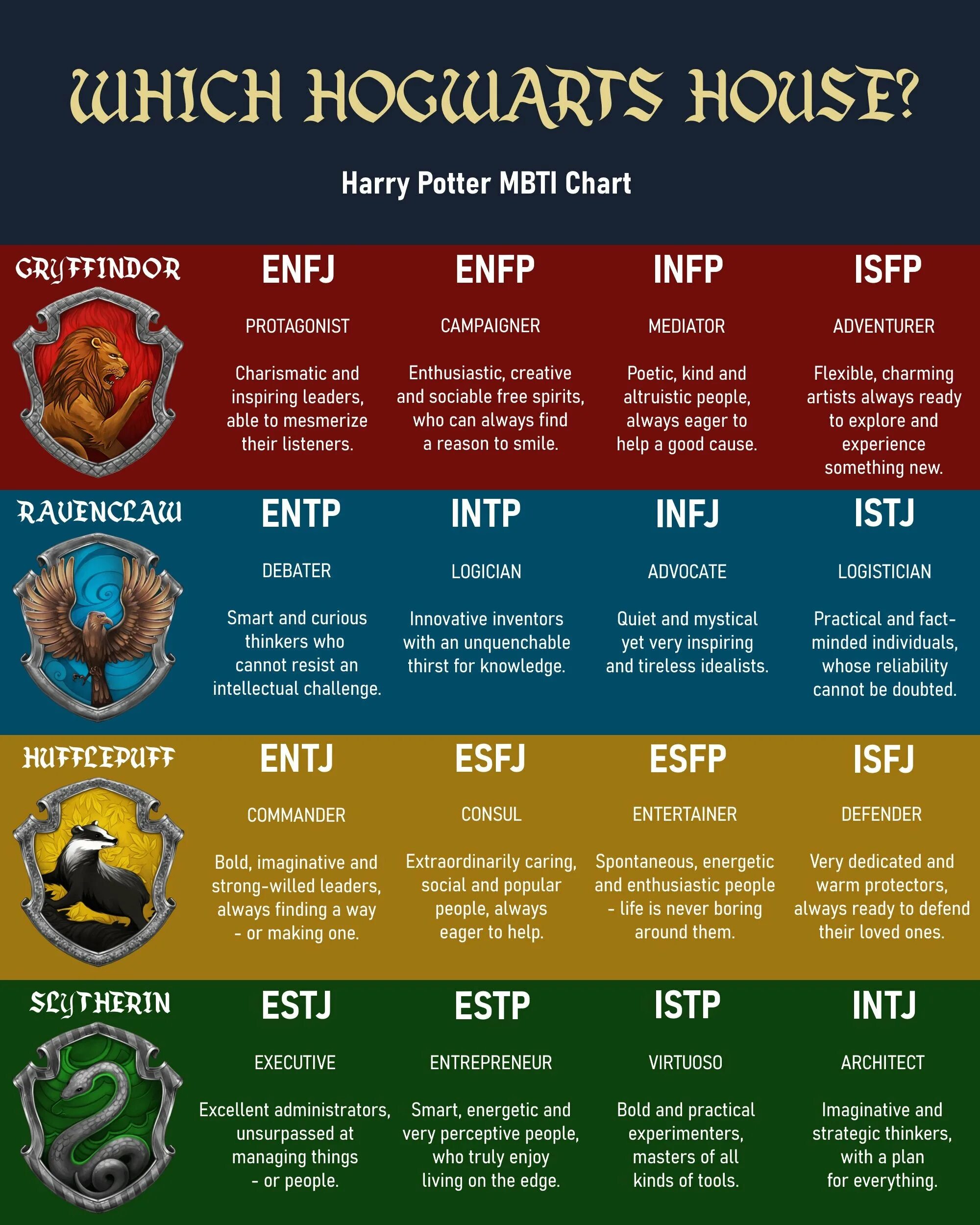 Тест на определение хогвартса. Mbti персонажи гарри поттера. хогвартс mbti. типы личности и факультеты хогвартса. mbti по факультетам хогвартса.