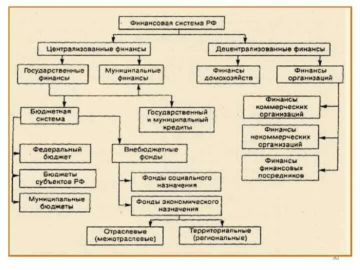 Организация региональных финансов. Схема видов финансов и финансовых фондов Российской Федерации. 1.Структура финансовой системы РФ.. Схема финансовая система финансы организаций гос. Финансовые фонды РФ схема.