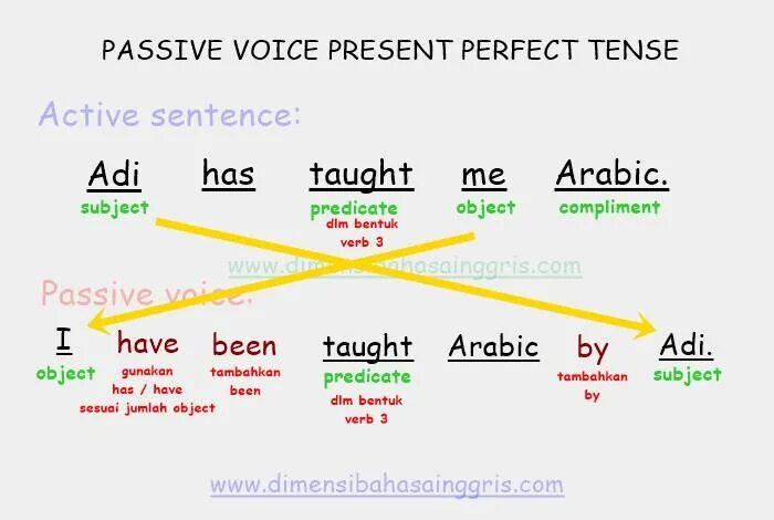 Passive voice simple tenses. Present Passive Voice. Пассивный залог Перфект. Тема пассив Войс на немецком настоящее время.