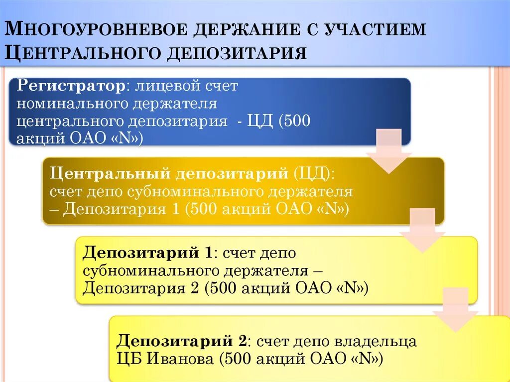 Счета депозитария. Центральный депозитарий. Депозитарий ведет лицевые счета. Счет депо. Счет депо депозитария