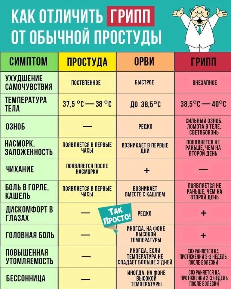 Отличие простуды от гриппа и ОРВИ таблица. Симптомы гриппа и ОРВИ отличия таблица. Отличие гриппа от простуды. Симптомы гриппа и простуды.