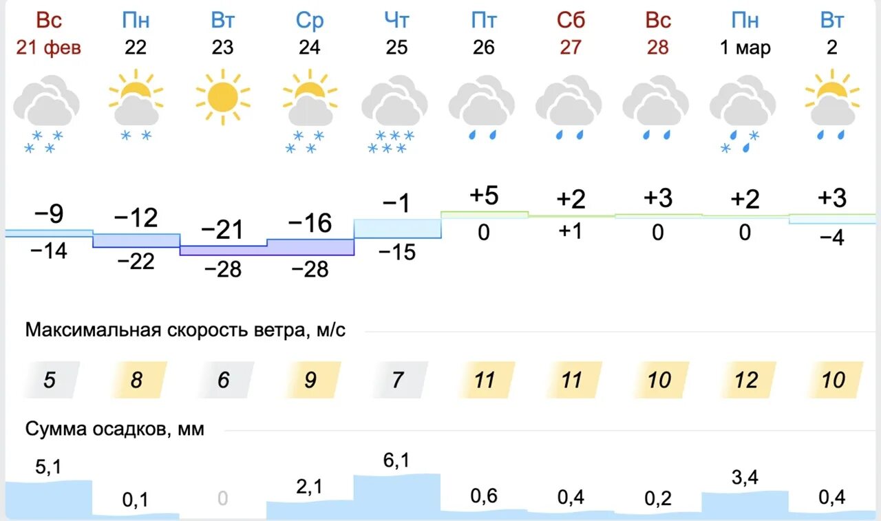 Погода 12. Погода в Твери на неделю. Погода в Калининграде на неделю. Гисметео Великие Луки. Гисметео Мурманск.