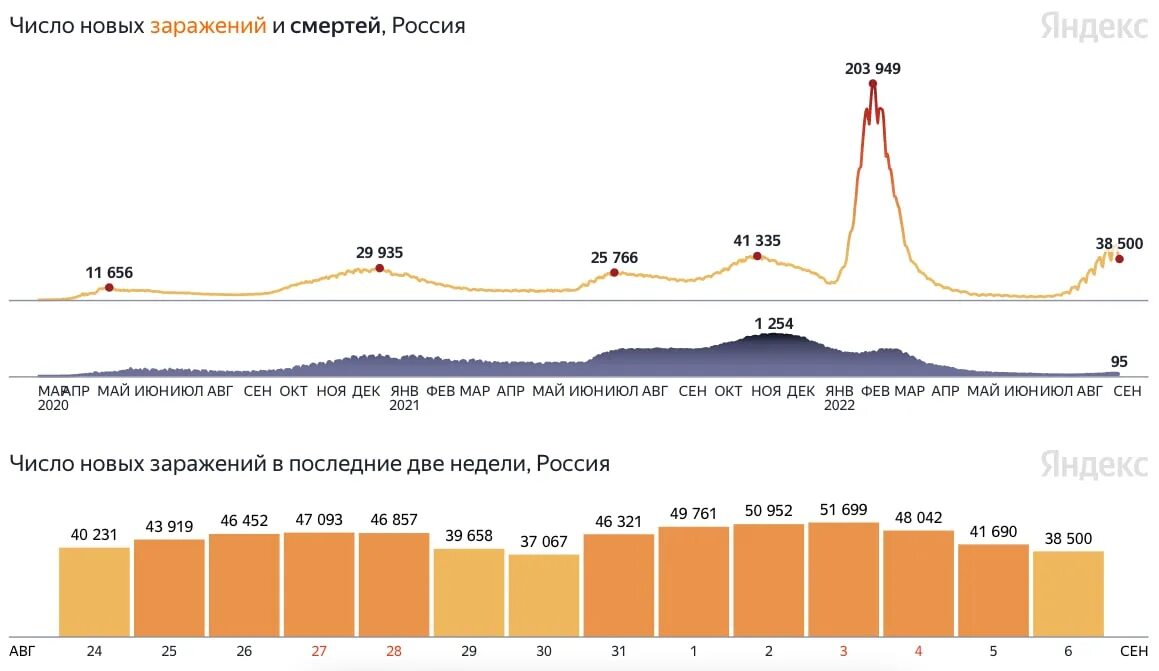 Сколько сегодня заболело за сутки. Статистика на сегодняшний день. Статистика по коронавирусу на сегодняшний день. Число зараженных по регионам. Коронавирус статистика в России.