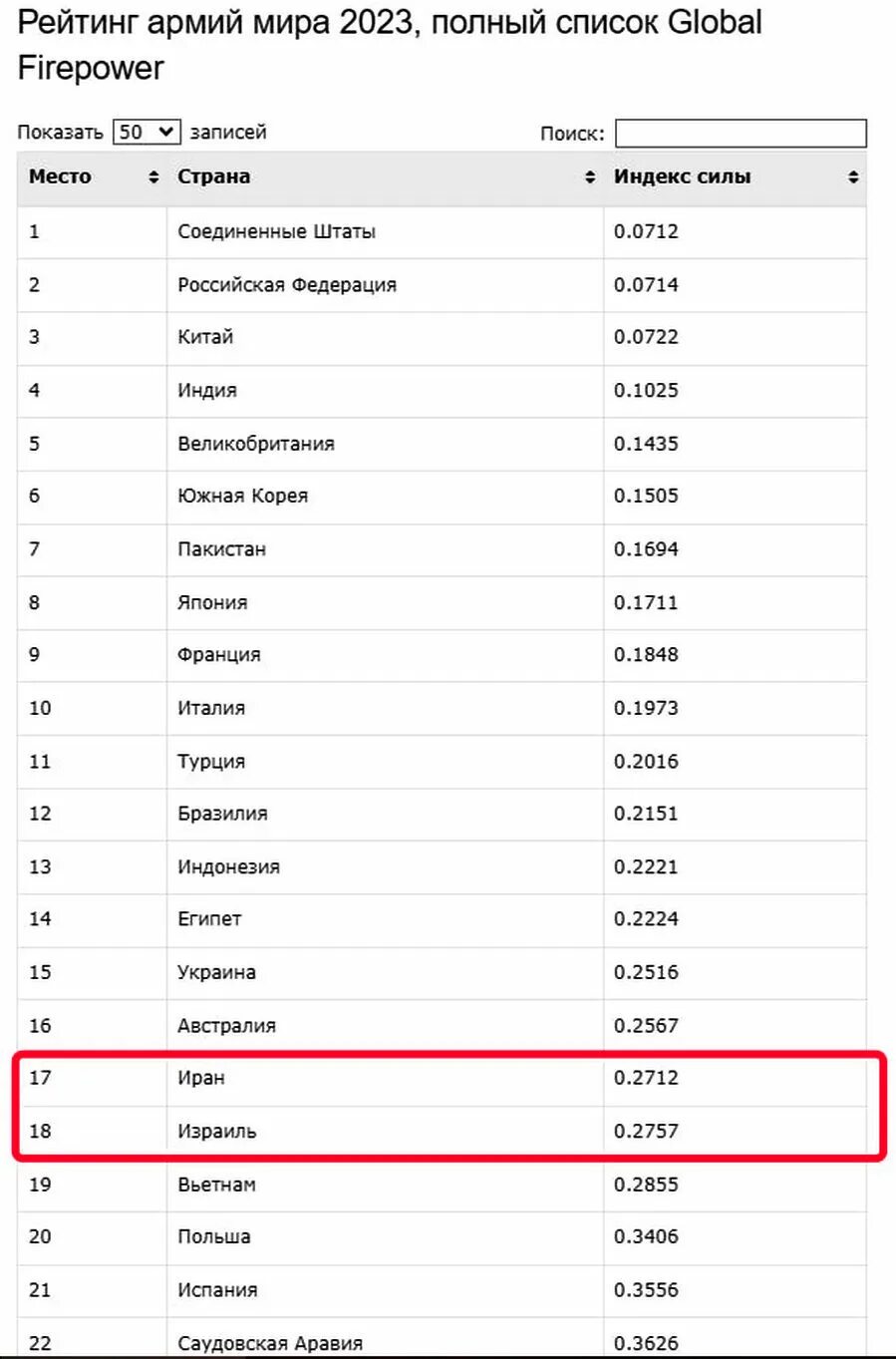 91 Год рейтинг армии.