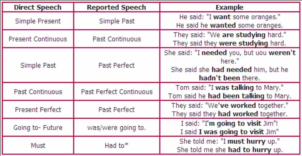 Будущее время косвенная. Direct Speech reported Speech таблица. Direct Speech indirect Speech таблица. Правило reported Speech 8 класс. Reported Speech правило.