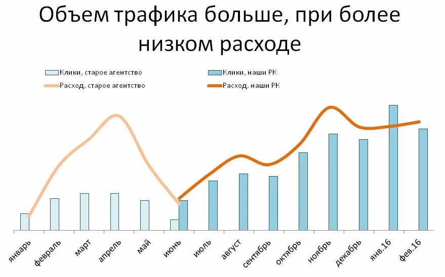 Количество использованного трафика. Количество использованного трафика