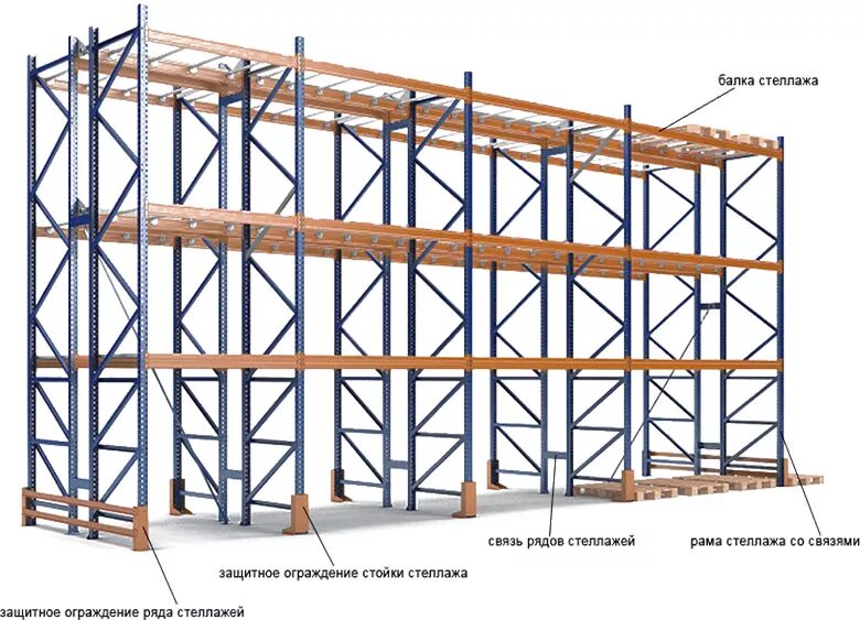 Паллетные фронтальные стеллажи. Арлекс стеллажи паллетные. Фронтальные паллетные стеллажи. Стеллаж складской (1рама 2,5 м + 4 балки). Стеллаж фронтальный паллетный.