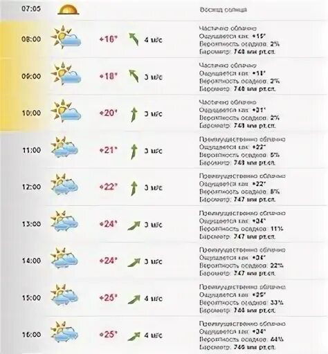 Почасовой прогноз находка
