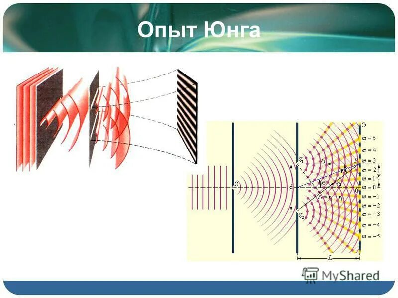 Условия интерференционных максимумов и минимумов формула. Условия образования максимумов и минимумов при интерференции. Максимальное ослабление света при интерференции. Усиление световых волн. Усиление когерентных волн.