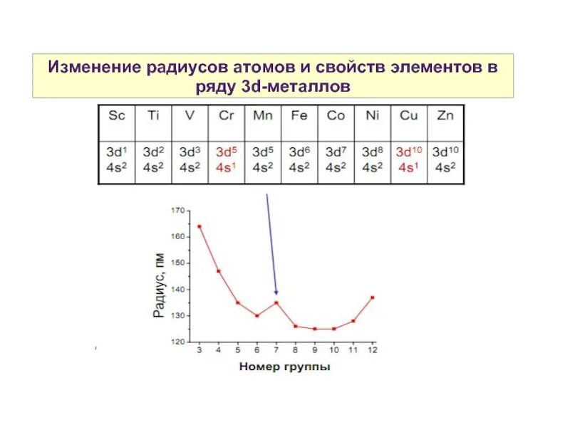 Изменения радиуса d элементов. ИЗМЕНЕНИЯЕ атома изменение радиуса. Радиус атомов элементов. Изменение радиуса атомов кальция. Как изменяются радиусы в группе