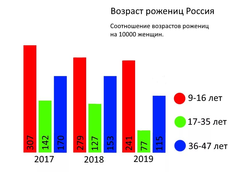 2020 сколько лет ребенку. Статистика возраста рожениц. Возраст рожениц в России статистика 2020. Статистика родов по возрасту женщин. Статистика беременности в России по возрасту.