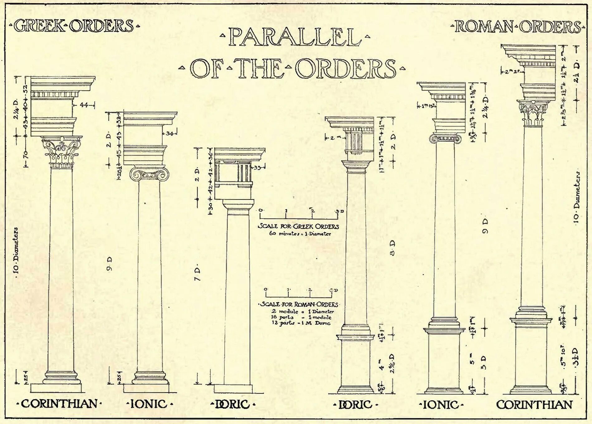 Как найти ордер. Дорический ионический Коринфский Тосканский. Тосканский ордер древней Греции. Архитектурный ордер дорический ионический Коринфский. Ордерная система ионический ордер.