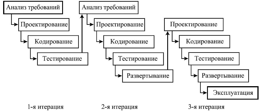 Инкрементная модель жизненного цикла по. Инкрементная модель жизненного цикла ИС. Инкрементная модель жизненного цикла проекта. Инкрементная модель жизненного цикла примеры. Инкрементная модель жизненного