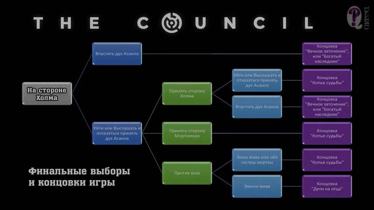 Конец игры 3 3 5. The Council концовки. Схема концовок игры. Council все концовки схема. The Council прохождение.