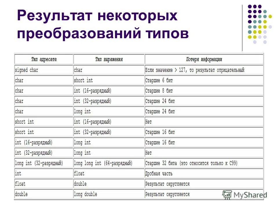 1200 квт ч в си. Преобразование типов в си. Cи явное преобразование типов данных. Язык си типы данных.