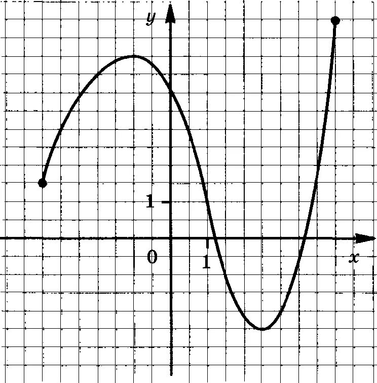 Ф нулевое. При каких значениях х f(x). Y=F(X) наибольшее. При каких значениях х функция больше или равна нулю. При каких значениях х функция f x 0.