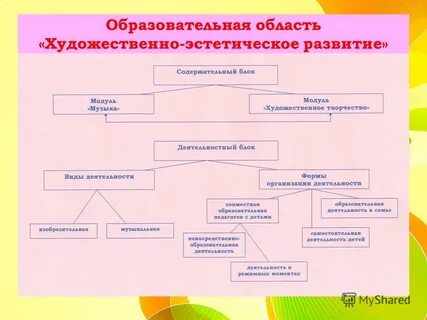 Виды художественной деятельности дошкольного образовательного учреждения