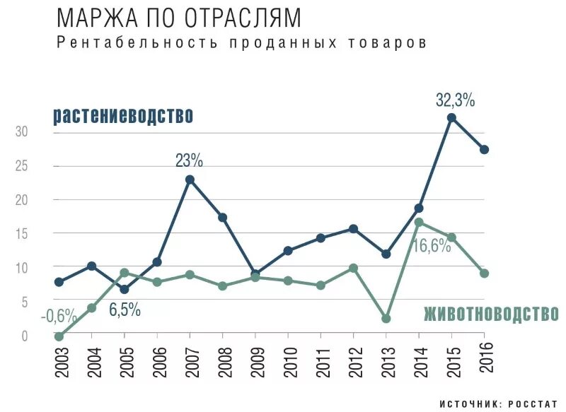 Маржинальность бизнеса. Маржинальность бизнеса по отраслям. Маржинальность сельхозтехники. Маржа. Маржа по ЦФО.