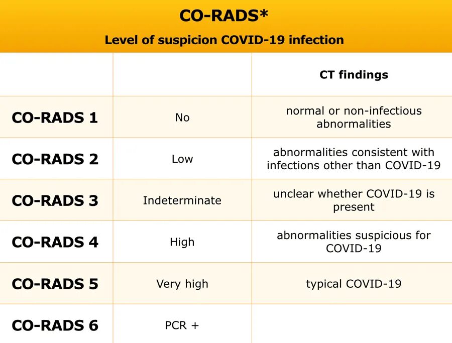 Co-rads классификация. Corads классификация. Co-rads 1 что это. Co-rads 4 что это. O rads 3