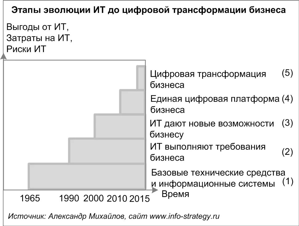 Этапы эволюции цифровой трансформации. Этапы цифровой трансформации предприятия. Этапы эволюции ИТ до цифровой трансформации бизнеса. Трансформация основные этапы.