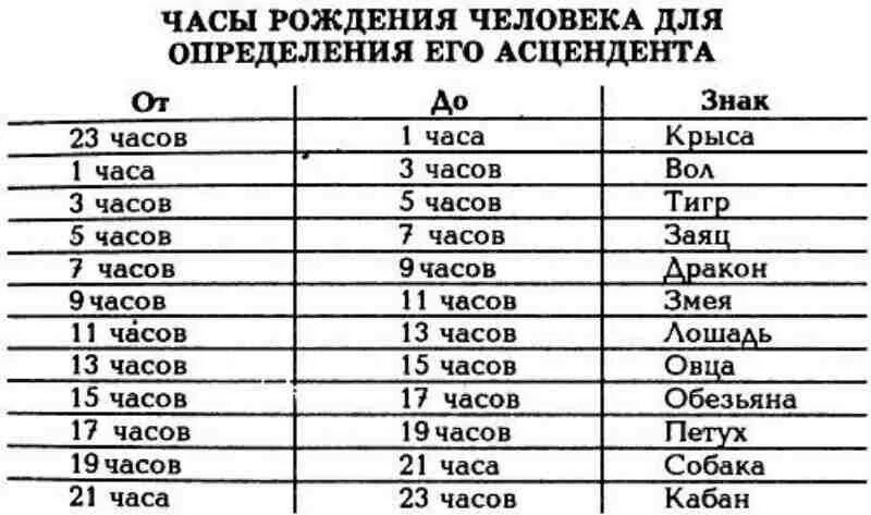 Восходящий знак по часу рождения. Знак зодиака по асценденту. Гороскоп по дате рождения. Рассчитать знак асцендента.