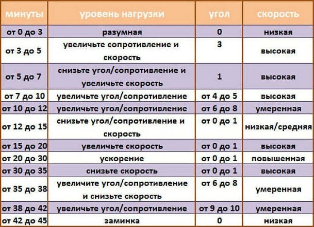 На сколько похудеешь на велотренажере. Программа тренировок на велотренажере. График тренировок на велотренажере. План тренировки на велотренажере для похудения. Схема тренировки на велотренажере для похудения.