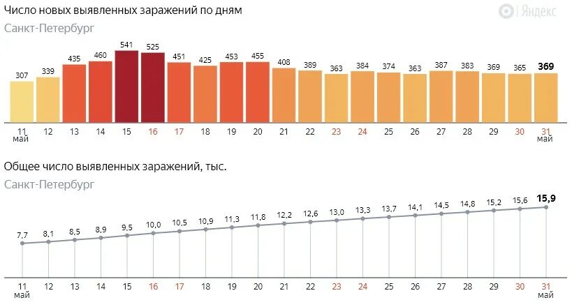 Коронавирус спб сегодня заболевшие. Число новых заражений в СПБ. Число новых заражений по дням в России. Число новых выявленных заражений по дням на сегодня.