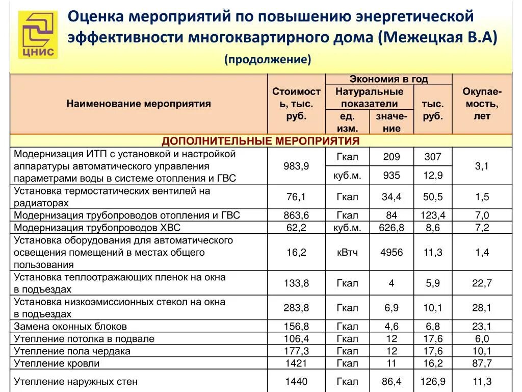 Программа энергосбережения цус 2024 2026. Показатели энергосбережения и энергетической эффективности. Мероприятия по повышению энергетической эффективности МКД. Энергосбережение и повышение энергоэффективности. Мероприятия по энергосбережению и повышению энергоэффективности.