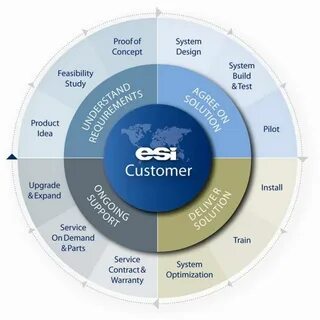 Support model