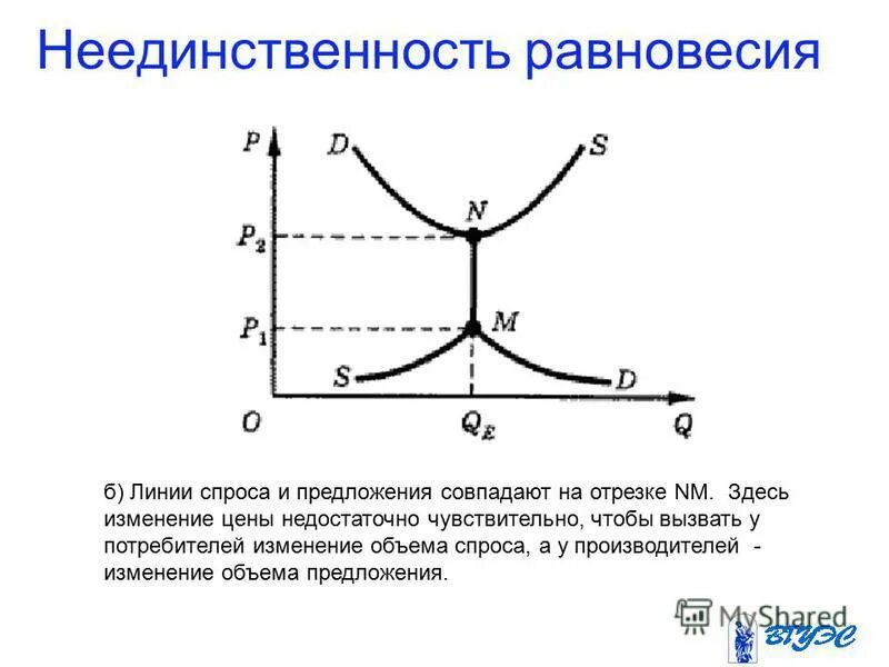 Изменение потребителя и производителя. График спроса и предложения. Линия спроса и предложения. Равновесие спроса и предложения. График спроса и предложения телевизоры.