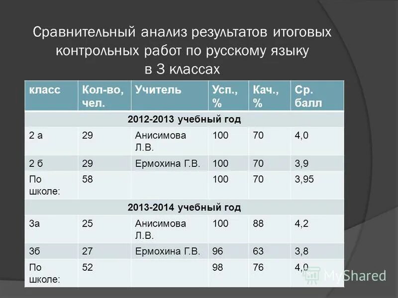 Анализ итоговой контрольной работы. Анализ итоговой контрольной работы по математике. Результаты итоговых контрольных работ. Учебный балл. Результаты итоговых контрольных