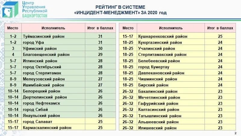 Какой журнал республики башкортостан отметил юбилей. Код Республики Башкортостан. Рейтинг школ в Башкирии. Башкирия экономика на каком месте. Какой индекс в Республике Башкортостан.