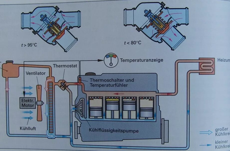 Принцип работы термостата. Схема работы термостата. Термостат автомобильный схема. Устройство автомобильного термостата и работа.