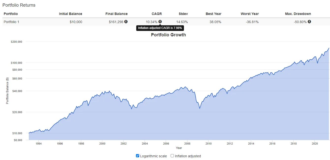 Индекс акций etf. Сколько зарабатывают на инвестициях. Рост акций s&p 500 последние 100 лет. SPDR S&P 500 ETF. ETF sp500 как купить.