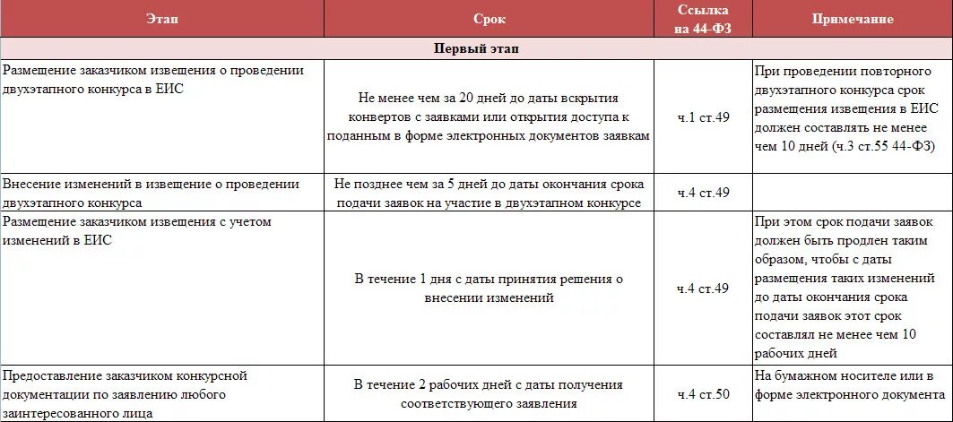 Процедуры открытого конкурса. Открытый конкурс 44 ФЗ сроки проведения таблица. Электронный конкурс по 44 ФЗ сроки проведения таблица. Этапы закупок по 44 ФЗ таблица. Сроки проведения открытого конкурса по 44-ФЗ таблица.