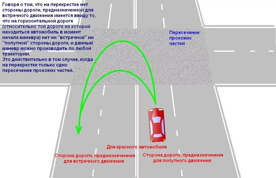 Правильные траектории разворота