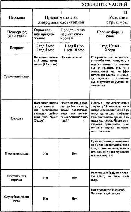 Речевой онтогенез этапы. Схема развития детской речи по Гвоздеву. Последовательность усвоения детьми морфологических категорий языка. Схема нормального развития детской речи. Схема развития речи в онтогенезе.