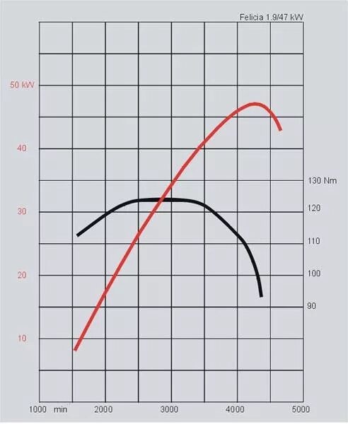 График крутящего. 1.6 bse график мощности. 1.6 bse график момента. график мощности 1.6 akl. график мощности 1.6tdi.