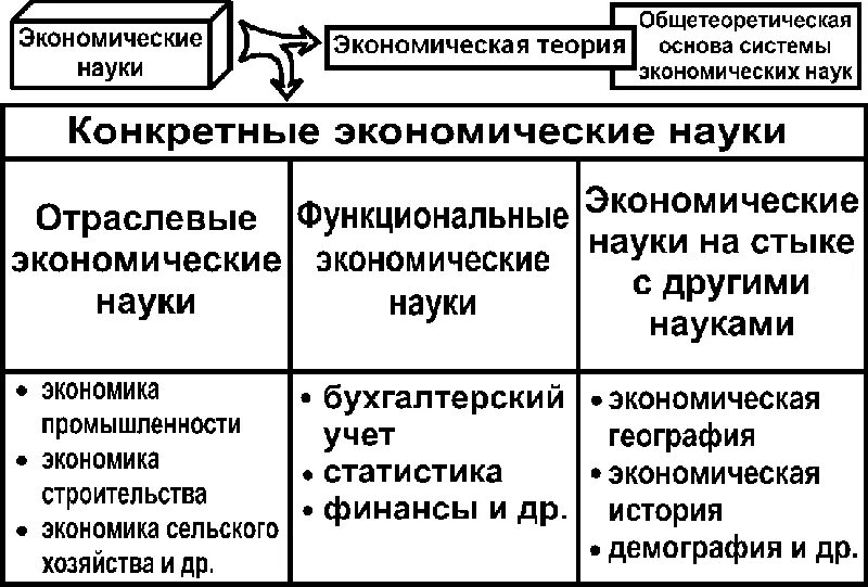 Теории развития экономических систем. Основные школы и направления экономической теории таблица. Теории развития экономических систем. Схема развития экономической теории. Три вида экономических систем.