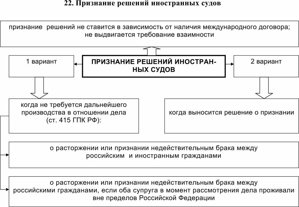 Исполнение решений арбитражных судов рф. Признание и исполнение иностранных судебных решений. Признания иностранных судебных решений. Процедура признания иностранных судебных решений. Схема процедуры признания решения иностранного суда.