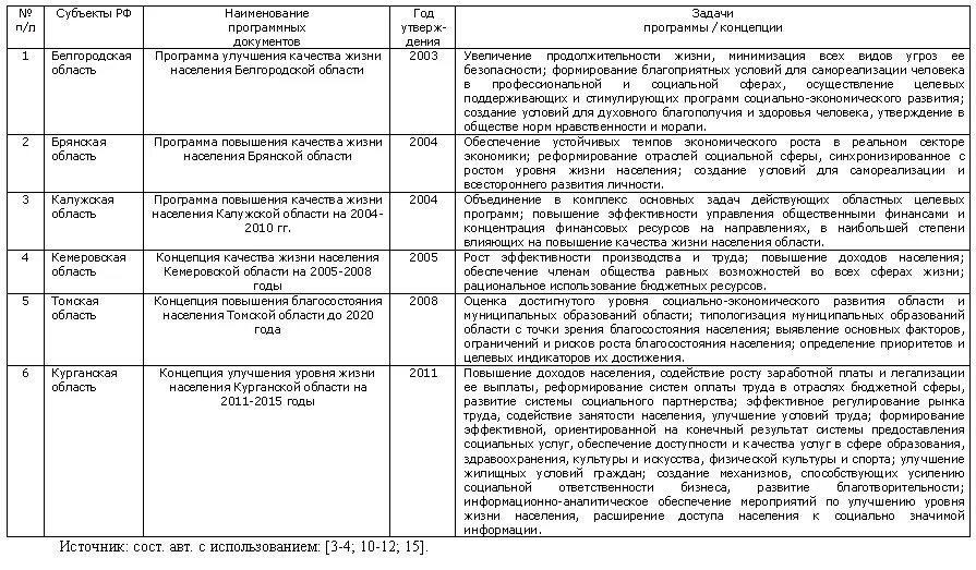 Повышение качества жизни российских граждан. Программа повышения качества жизни. Повышение качества жизни российских граждан. Программа повышения качества жизни. Угрозы повышения качества жизни граждан.