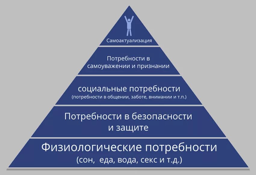 Система потребностей и их развитие. Абрахам Маслоу пирамида потребностей. Пирамида потребностей Абрахама Маслова. Самоактуализация пирамида потребностей а Маслоу. Пирамида психолога Абрахама Маслоу.