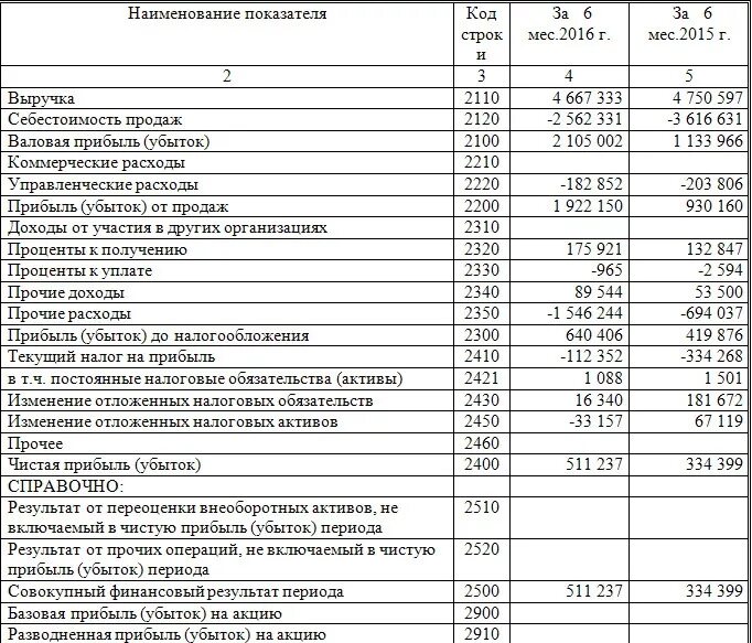 Чистая прибыль по отчету о финансовых результатах. Отчете о финансовых результатах доходы от продаж. Прибыль от продаж формула отчет о финансовых результатах. Прибыль от продаж в отчете о финансовых результатах рассчитывается. Доходы от продажи доходы на реализацию