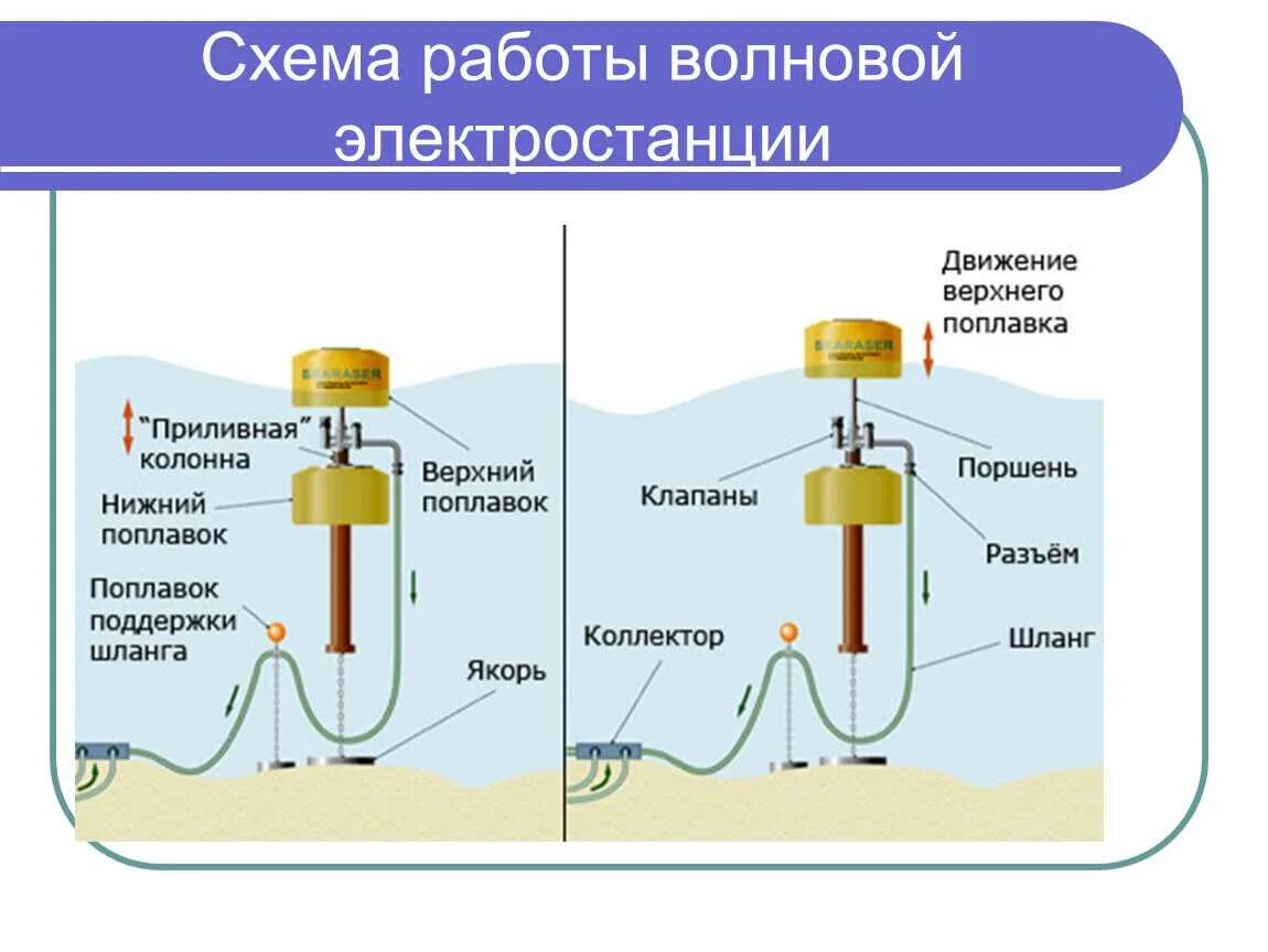 Принцип действия работы волновой электрогенератор. Поплавковый волновой Генератор. Волновые генераторы энергии. Волновая электростанция буй Генератор. Энергия сообщаемая в воде